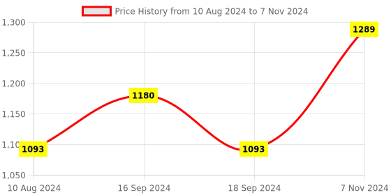 electronicscomp.com Seeed Studio XIAO ESP32S3 Sense 2.4GHz Wi-Fi, BLE 5.0, OV2640 camera sensor, digital microphone, battery charge supported, rich Interface, IoT, embedded ML Price History Graph from 10 Aug 2024 to 7 Nov 2024