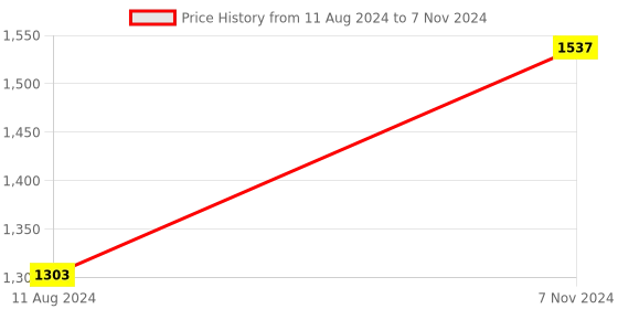 electronicscomp.com Seeed Studio XIAO nRF52840 Sense TinyML/TensorFlow Lite IMU / Microphone Bluetooth5.0 Price History Graph from 11 Aug 2024 to 7 Nov 2024