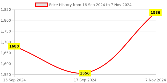 electronicscomp.com SeeedStudio Grove 1.12 inch OLED Display Price History Graph from 16 Sep 2024 to 7 Nov 2024