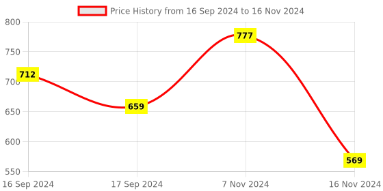 electronicscomp.com SeeedStudio Grove 16×2 LCD Display (White on Blue) Price History Graph from 16 Sep 2024 to 16 Nov 2024