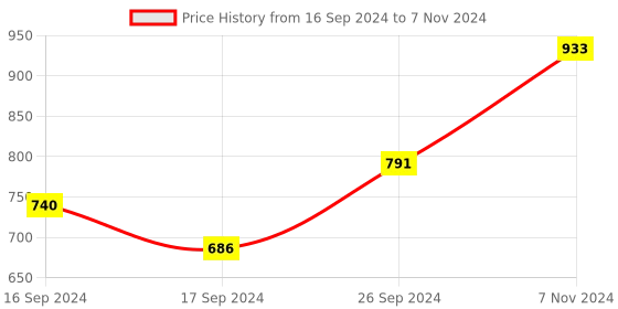 electronicscomp.com SeeedStudio Grove 2 Channel SPDT Relay Module Price History Graph from 16 Sep 2024 to 7 Nov 2024