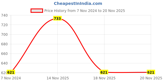 electronicscomp.com SeeedStudio Grove 4 Digit Display Module Price History Graph from 7 Nov 2024 to 20 Nov 2025