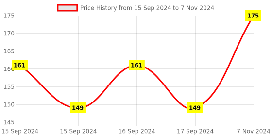 electronicscomp.com SeeedStudio Grove Blue LED Module Price History Graph from 15 Sep 2024 to 7 Nov 2024