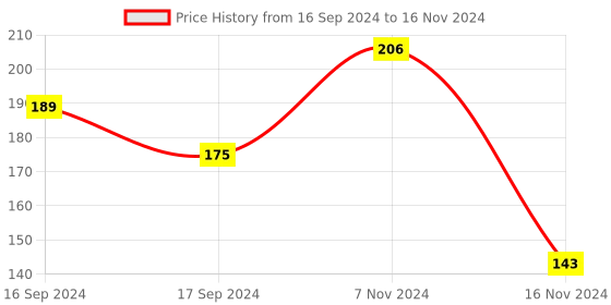 electronicscomp.com SeeedStudio Grove Button Module Price History Graph from 16 Sep 2024 to 16 Nov 2024