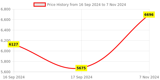 electronicscomp.com SeeedStudio Grove – Carbon Dioxide Sensor(MH-Z16) Price History Graph from 16 Sep 2024 to 7 Nov 2024