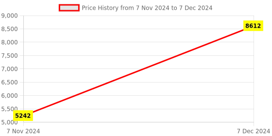 electronicscomp.com SeeedStudio Grove Creator Kit – Gamma (40 in 1 Sensor Kit) Price History Graph from 7 Nov 2024 to 7 Dec 2024