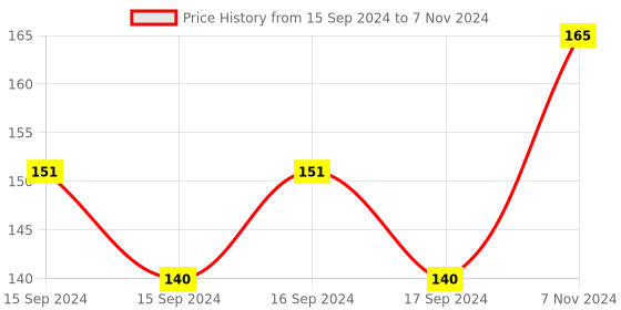 electronicscomp.com SeeedStudio Grove Green LED Module Price History Graph from 15 Sep 2024 to 7 Nov 2024
