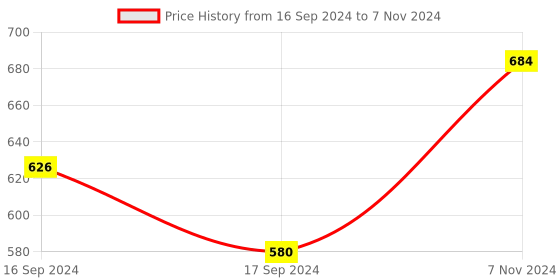 electronicscomp.com SeeedStudio Grove I2C Motor Driver Module (TB6612FNG) Price History Graph from 16 Sep 2024 to 7 Nov 2024