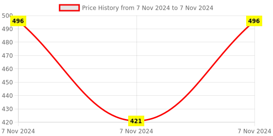 electronicscomp.com SeeedStudio Grove Infrared Receiver Module Price History Graph from 7 Nov 2024 to 7 Nov 2024
