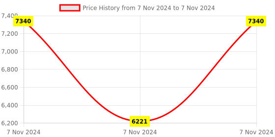 electronicscomp.com SeeedStudio Grove Inventor Kit for Micro Bit Price History Graph from 7 Nov 2024 to 7 Nov 2024