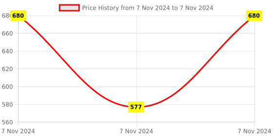 electronicscomp.com SeeedStudio Grove IR Distance Interrupter v1.2 Module Price History Graph from 7 Nov 2024 to 7 Nov 2024