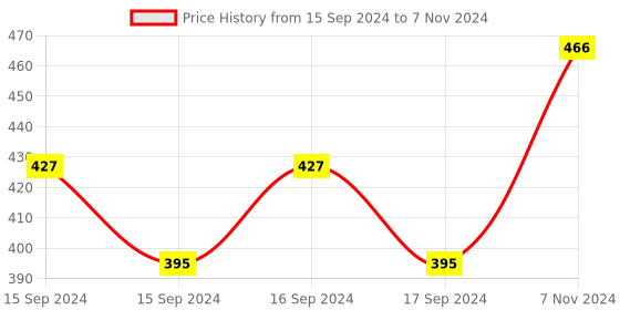electronicscomp.com SeeedStudio Grove LED Bar v2.0 Module Price History Graph from 15 Sep 2024 to 7 Nov 2024