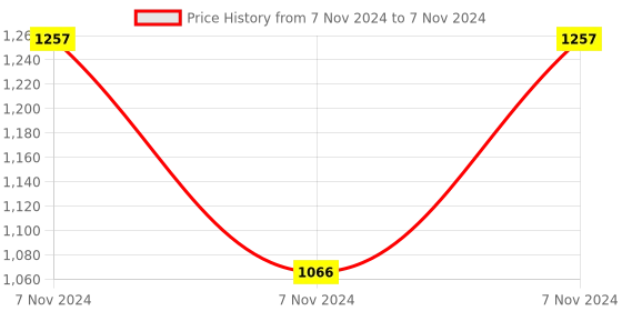 electronicscomp.com SeeedStudio Grove LED Strip Driver Module Price History Graph from 7 Nov 2024 to 7 Nov 2024