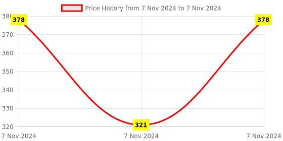 electronicscomp.com SeeedStudio Grove Light Sensor v1.2 Module Price History Graph from 7 Nov 2024 to 7 Nov 2024