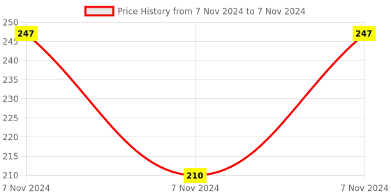electronicscomp.com SeeedStudio Grove Line Finder v1.1 Module Price History Graph from 7 Nov 2024 to 7 Nov 2024