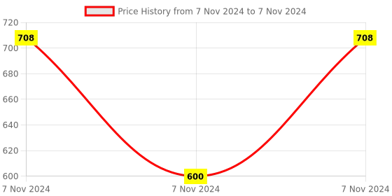 electronicscomp.com SeeedStudio Grove Luminance Sensor Module Price History Graph from 7 Nov 2024 to 7 Nov 2024