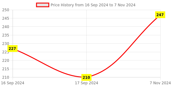 electronicscomp.com SeeedStudio Grove Magnetic Switch Module Price History Graph from 16 Sep 2024 to 7 Nov 2024