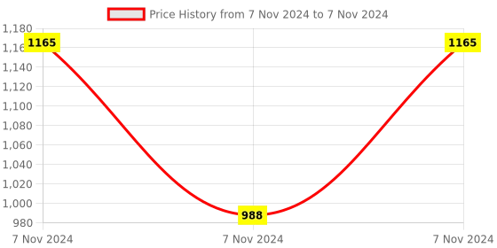 electronicscomp.com SeeedStudio Grove Mega Shield v1.2 Price History Graph from 7 Nov 2024 to 7 Nov 2024