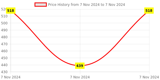 electronicscomp.com SeeedStudio Grove Mini PIR Motion Sensor Module Price History Graph from 7 Nov 2024 to 7 Nov 2024