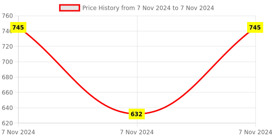 electronicscomp.com SeeedStudio Grove Mouse Encoder Module Price History Graph from 7 Nov 2024 to 7 Nov 2024
