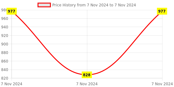 electronicscomp.com SeeedStudio Grove MQ2 Gas Sensor Module Price History Graph from 7 Nov 2024 to 7 Nov 2024
