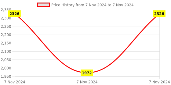 electronicscomp.com SeeedStudio Grove MQ3 Gas Sensor Module Price History Graph from 7 Nov 2024 to 7 Nov 2024