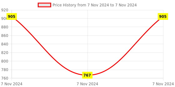 electronicscomp.com SeeedStudio Grove MQ9 Gas Sensor Module Price History Graph from 7 Nov 2024 to 7 Nov 2024