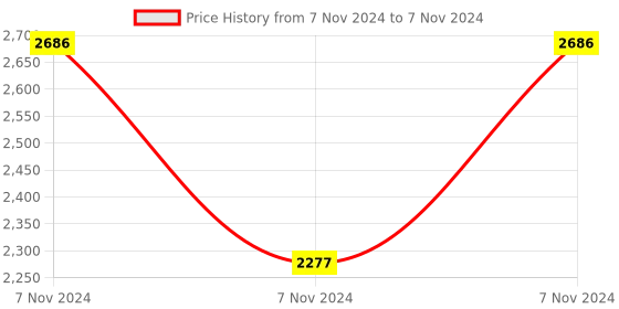 electronicscomp.com SeeedStudio Grove NFC Module Price History Graph from 7 Nov 2024 to 7 Nov 2024