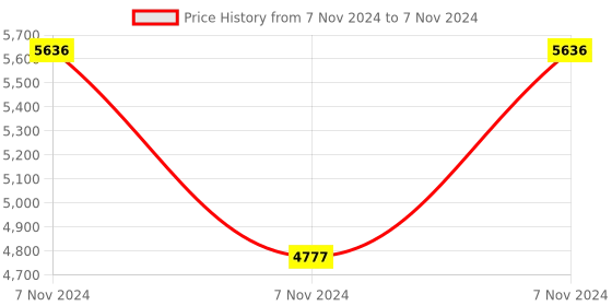 electronicscomp.com SeeedStudio Grove ORP Sensor Kit (501Z) Price History Graph from 7 Nov 2024 to 7 Nov 2024