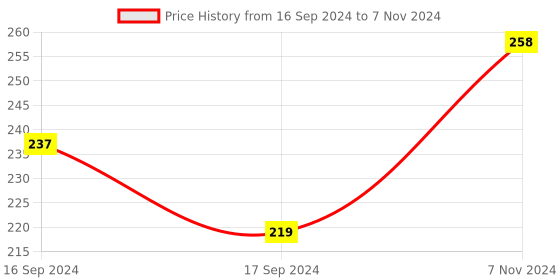 electronicscomp.com SeeedStudio Grove Red LED Button Module Price History Graph from 16 Sep 2024 to 7 Nov 2024