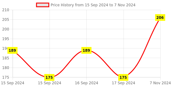 electronicscomp.com SeeedStudio Grove Red LED Module Price History Graph from 15 Sep 2024 to 7 Nov 2024