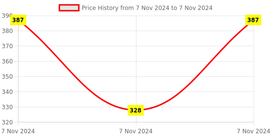 electronicscomp.com SeeedStudio Grove Relay Price History Graph from 7 Nov 2024 to 7 Nov 2024
