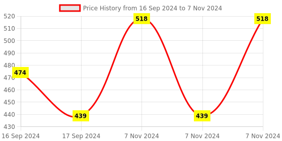 electronicscomp.com SeeedStudio Grove RGB LED Stick (10 – WS2813 Mini) Price History Graph from 16 Sep 2024 to 7 Nov 2024