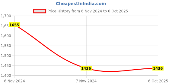electronicscomp.com SeeedStudio Grove - Round Force Sensor Module (FSR402) Price History Graph from 6 Nov 2024 to 5 Oct 2025