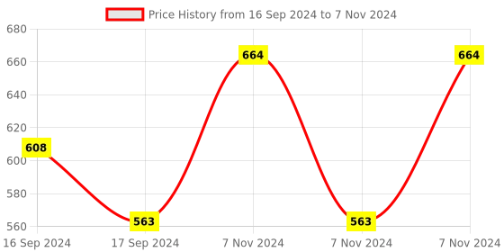 electronicscomp.com SeeedStudio Grove RTC Module Price History Graph from 16 Sep 2024 to 7 Nov 2024