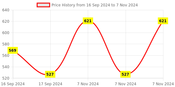 electronicscomp.com SeeedStudio Grove Servo Price History Graph from 16 Sep 2024 to 7 Nov 2024
