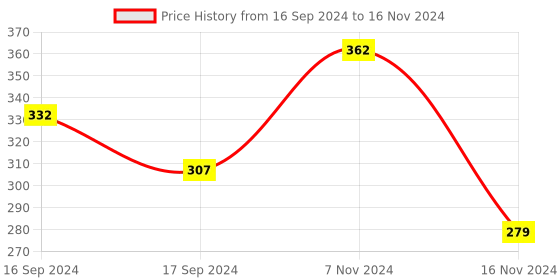 electronicscomp.com SeeedStudio Grove Switch (P) Module Price History Graph from 16 Sep 2024 to 16 Nov 2024