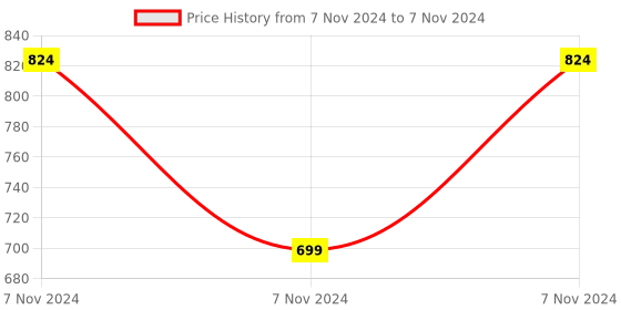 electronicscomp.com SeeedStudio Grove Temperature & Humidity Sensor (DHT11) Price History Graph from 7 Nov 2024 to 7 Nov 2024