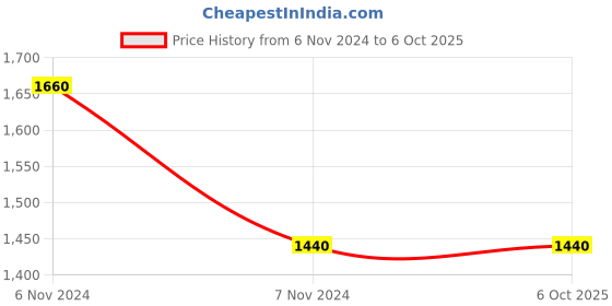 electronicscomp.com SeeedStudio Grove Temperature and Humidity Sensor Pro Module Price History Graph from 6 Nov 2024 to 5 Oct 2025