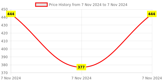 electronicscomp.com SeeedStudio Grove Temperature Sensor Module Price History Graph from 7 Nov 2024 to 7 Nov 2024