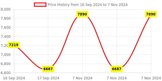 electronicscomp.com SeeedStudio Grove Thermal Imaging Camera / IR Array MLX90640 55 degree Price History Graph from 16 Sep 2024 to 7 Nov 2024