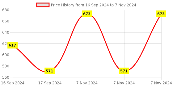 electronicscomp.com SeeedStudio Grove Thumb Joystick Module Price History Graph from 16 Sep 2024 to 7 Nov 2024