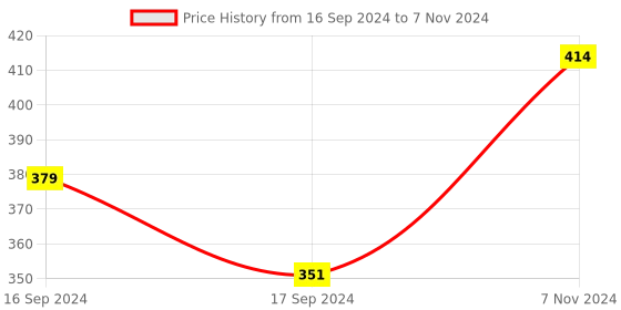 electronicscomp.com SeeedStudio Grove Touch Sensor Module Price History Graph from 16 Sep 2024 to 7 Nov 2024