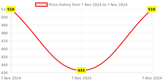 electronicscomp.com SeeedStudio Grove Ultrasonic Ranger Module Price History Graph from 7 Nov 2024 to 7 Nov 2024