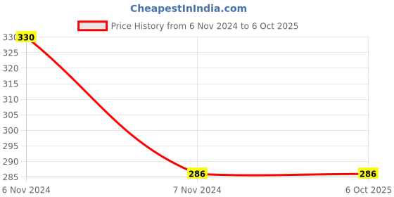 electronicscomp.com SeeedStudio Grove Yellow Wrapper 1x2 - 4 Pieces Pack Price History Graph from 6 Nov 2024 to 5 Oct 2025