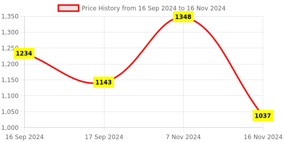 electronicscomp.com Seeeduino V4.3 (ATMega328P) Development Board Price History Graph from 16 Sep 2024 to 16 Nov 2024