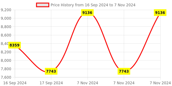 electronicscomp.com SenseCAP Indicator D1Pro, 4-Inch Touch Screen IoT development platform powered by ESP32S3 & RP2040 Price History Graph from 16 Sep 2024 to 7 Nov 2024