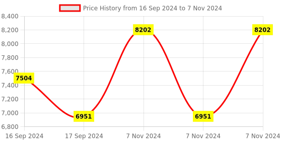 electronicscomp.com SenseCAP Indicator + D1S, 4-Inch Touch Screen IoT development platform powered by ESP32S3 & RP2040 Price History Graph from 16 Sep 2024 to 7 Nov 2024
