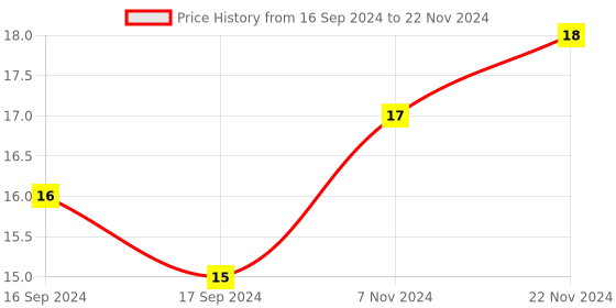 electronicscomp.com Set of 1 ALLEN KEY and 10 GRUB Screw M 4x5 Set for Timing Pulley of 3D Printers Price History Graph from 16 Sep 2024 to 22 Nov 2024