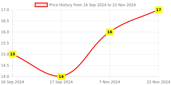 electronicscomp.com Set of 1 ALLEN KEY and 10 GRUB Screw M3x4 Set for Timing Pulley of 3D Printers Price History Graph from 16 Sep 2024 to 22 Nov 2024